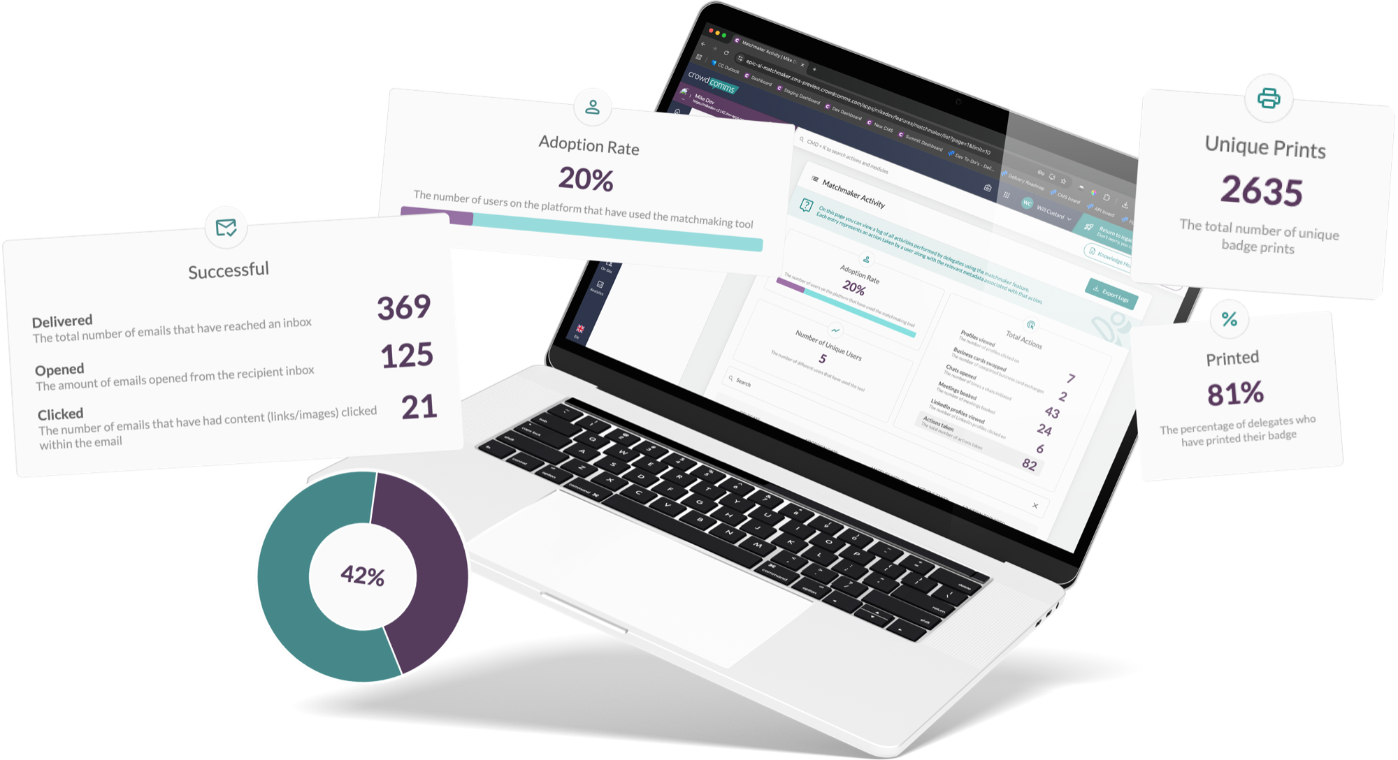 CrowdComms headline data dashboard on a laptop, with adoption, prints, email success and matchmaker counts.