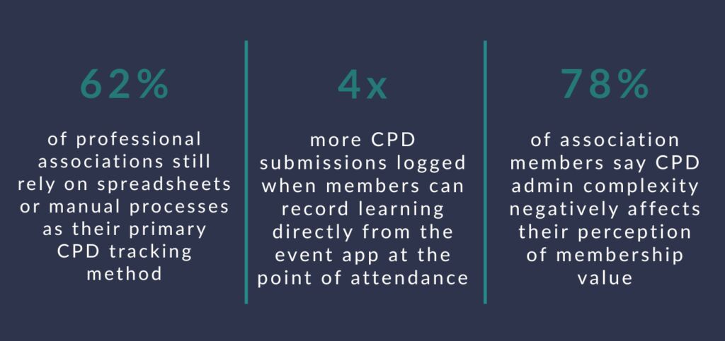 Three statistics on a navy panel: 62% of professional associations still rely on spreadsheets for CPD tracking, 4 times more CPD submissions when members log learning in the event app, and 78% say CPD admin complexity affects how they value membership