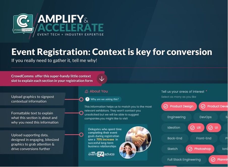 CrowdComms "Amplify & Accelerate" slide titled "Event Registration: Context is key for conversion", annotating context fields and interest tags on a registration form