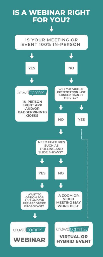What is a webinar flowchart by CrowdComms