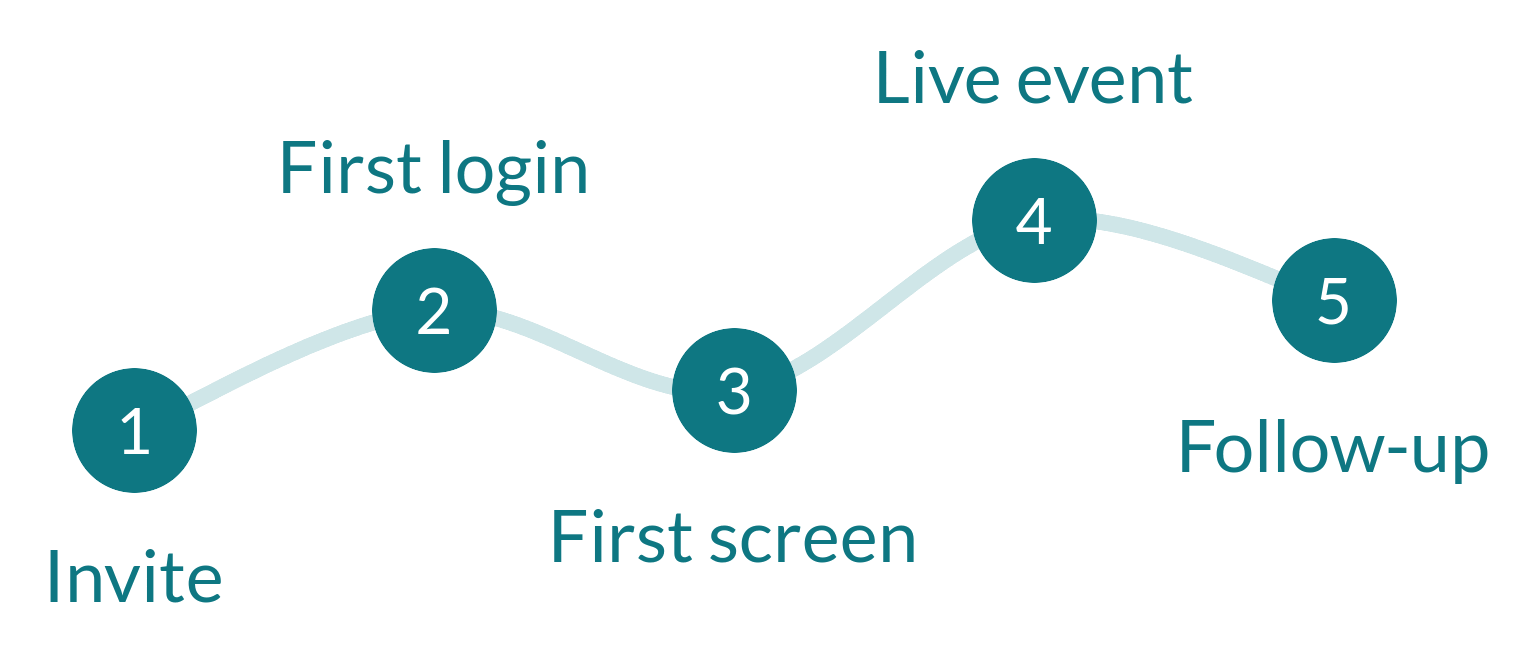 Event app attendee journey from invitation and first login to live event and post-event follow-up.