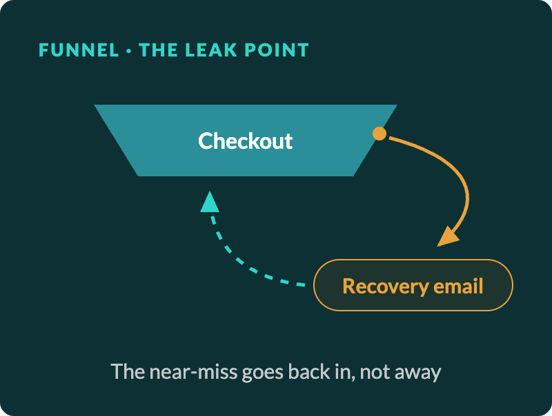 The leak point: an abandoned checkout is won back by a recovery email, so the near-miss goes back in, not away