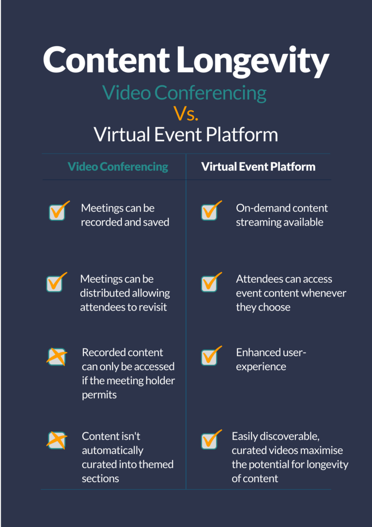video conferencing versus virtual event platform in terms of content longevity infographic