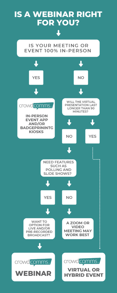 What is a webinar flowchart by CrowdComms