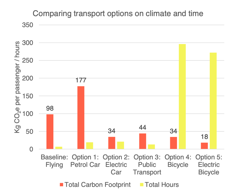 Transport emission data graph